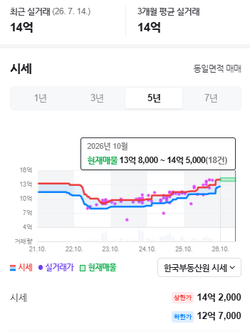 인덕원마을삼성 5년 시세 그래프 및 2026년 매매 호가